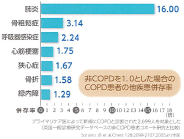 COPD